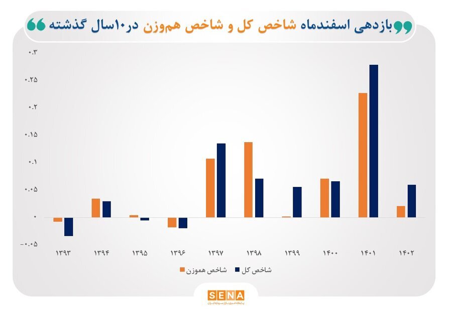 اسفندماه سبز بورس/ ۳ مولفه آماری درباره روند احتمالی بازار سهام چه می‌گویند؟/ آمار‌ها نشان می‌دهد؛ ظرف ۱۰ سال گذشته، در اسفندماه، ۷ بار بازده بورس مثبت بوده است