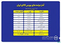 بورس کالای ایران میزبان عرضه ۲ میلیون و ۳۵۳ تن محصول