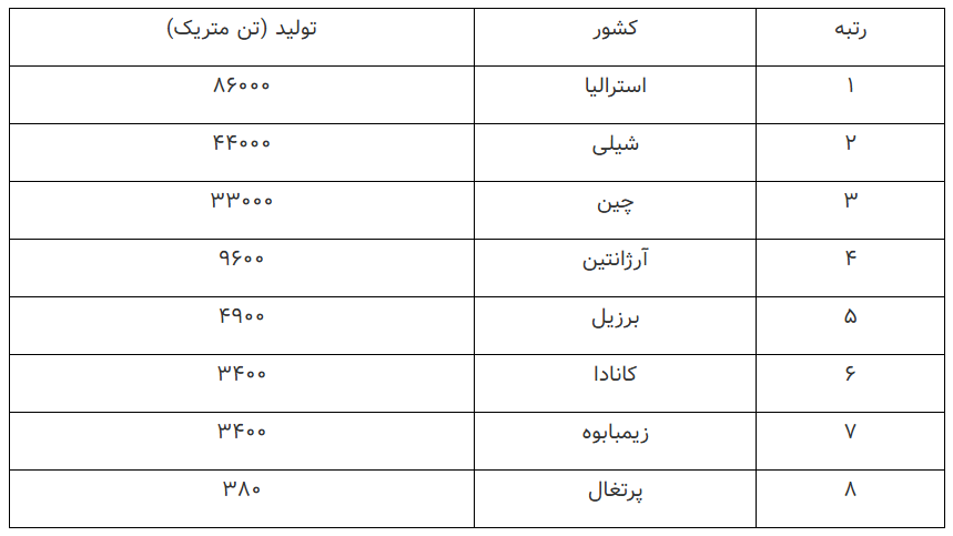 داستان لیتیوم؛ صعود قیمت تا سال ۲۰۳۰/ قیمت لیتیوم تا سال ۲۰۳۱ از مرز ۲۳۰ میلیارد دلار عبور می‌کند/ انتظار می‌رود تقاضا برای لیتیوم تا سال ۲۰۳۰ تا ۳ برابر افزایش یابد