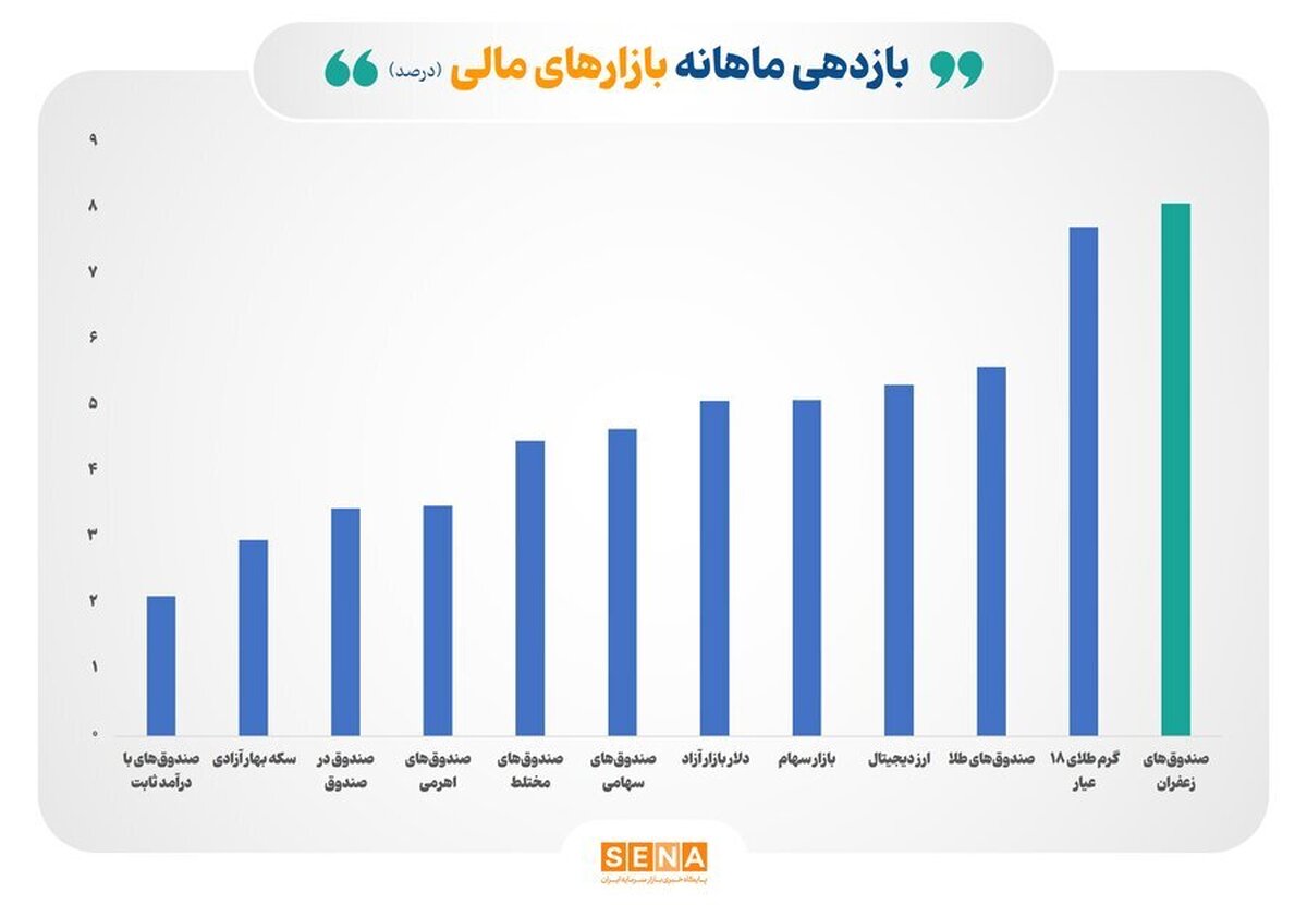 صندوق‌های کالایی پر بازده‌ترین ابزار مالی در دی‌ماه/ صندوق‌های زعفران در صدر جدول بازده ماهانه بازار‌ها ایستادند