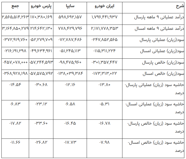 کارنامه ۹ ماهه جاده مخصوص