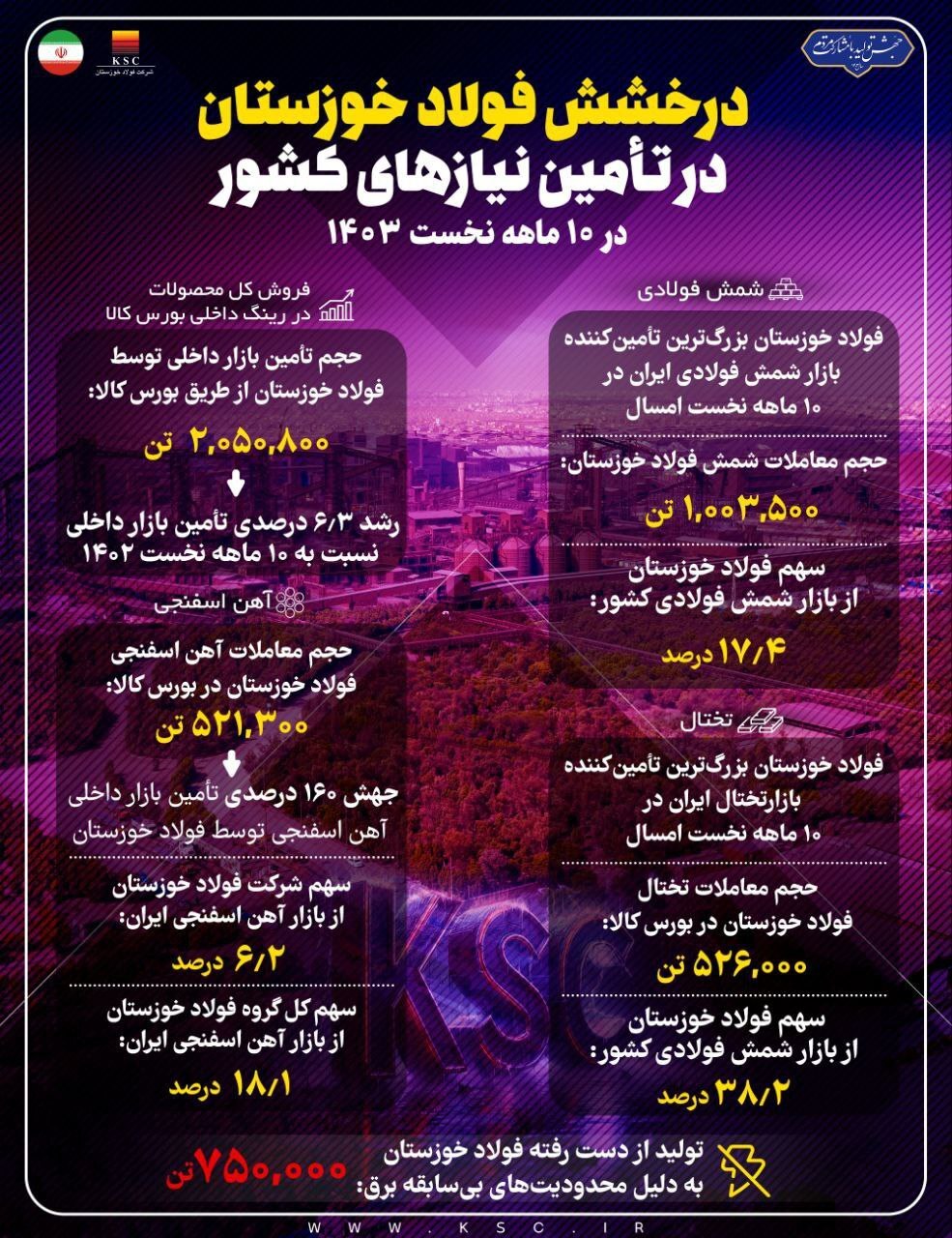 درخشش فولاد خوزستان در تامین نیاز‌های کشور در ۱۰ ماهه نخست سال جاری