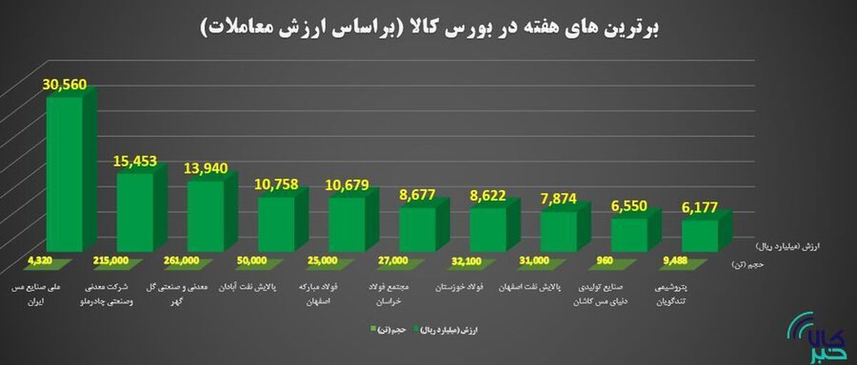 برترین‌های هفته در بورس کالای ایران را بشناسید