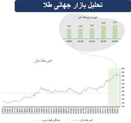 پیشتازی سهام در بازار‌های جهانی