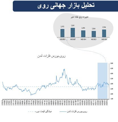 پیشتازی سهام در بازار‌های جهانی