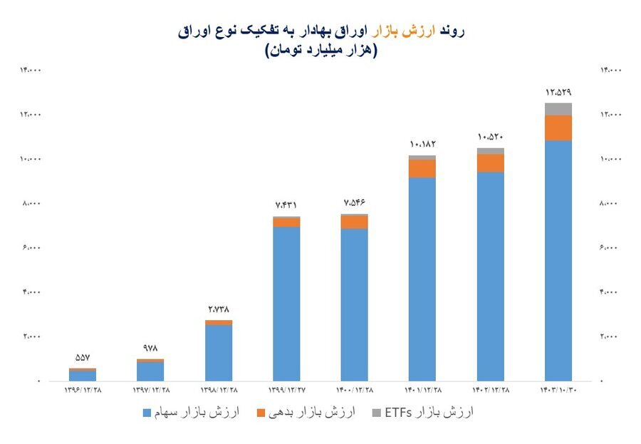 ارزش بازار اوراق بهادار در مرز ۱۳۰۰۰ همت/ ارزش بازار اوراق بهادار در ۷ سال گذشته، ۲۰۰۰ درصد رشد کرده است