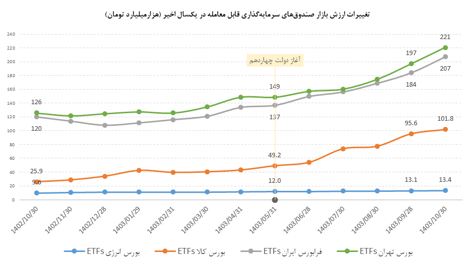 ارزش بازار اوراق بهادار در مرز ۱۳۰۰۰ همت/ ارزش بازار اوراق بهادار در ۷ سال گذشته، ۲۰۰۰ درصد رشد کرده است