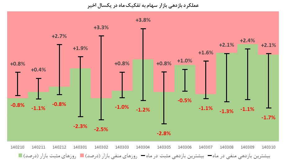 ارزش بازار اوراق بهادار در مرز ۱۳۰۰۰ همت/ ارزش بازار اوراق بهادار در ۷ سال گذشته، ۲۰۰۰ درصد رشد کرده است