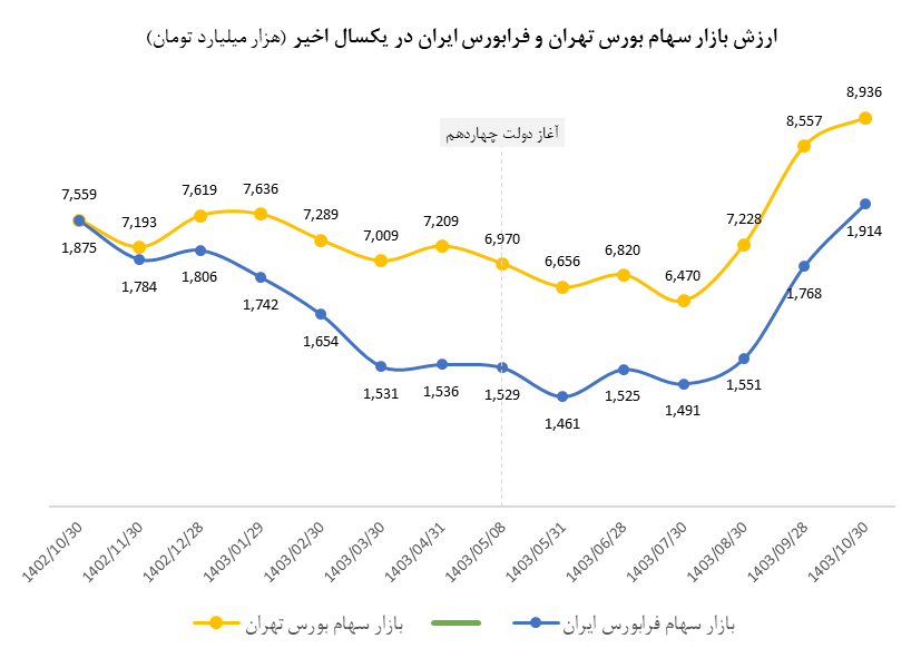 ارزش بازار اوراق بهادار در مرز ۱۳۰۰۰ همت/ ارزش بازار اوراق بهادار در ۷ سال گذشته، ۲۰۰۰ درصد رشد کرده است