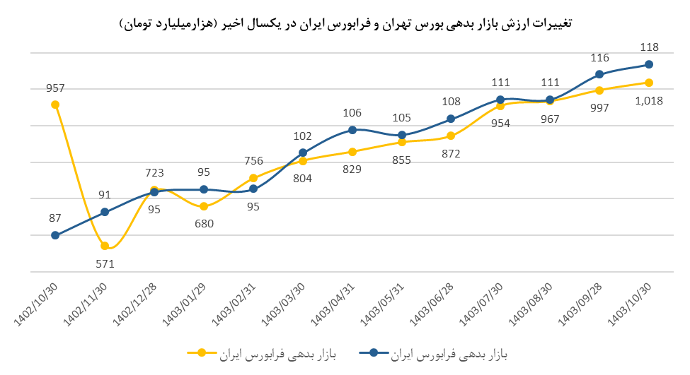 ارزش بازار اوراق بهادار در مرز ۱۳۰۰۰ همت/ ارزش بازار اوراق بهادار در ۷ سال گذشته، ۲۰۰۰ درصد رشد کرده است