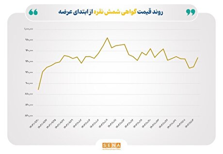 ارزش معاملات شمش نقره از ۵۲۰ میلیارد تومان گذشت