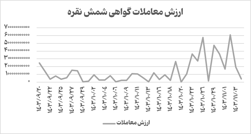 ارزش معاملات شمش نقره از ۵۲۰ میلیارد تومان گذشت