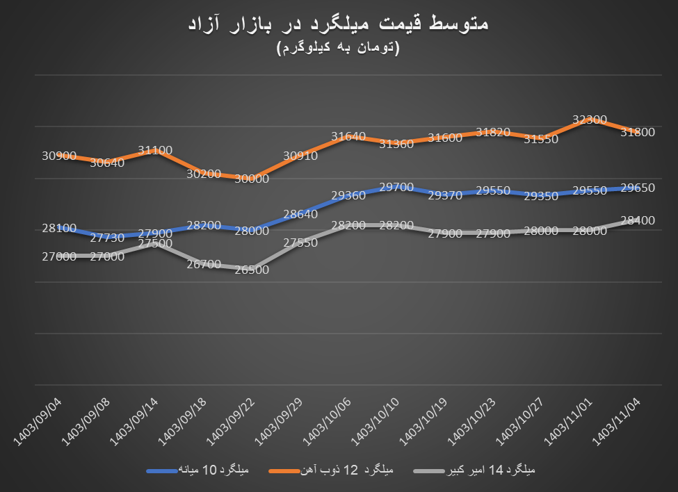 روند افزایشی قیمت آهن‌آلات در بازار آزاد طی بهمن‌ماه