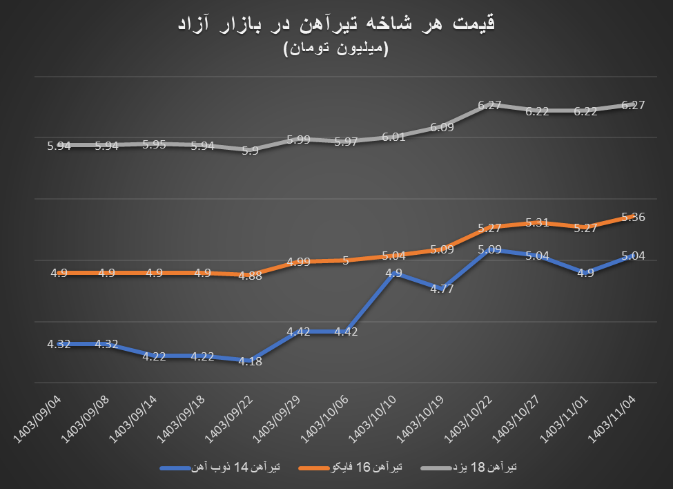 روند افزایشی قیمت آهن‌آلات در بازار آزاد طی بهمن‌ماه