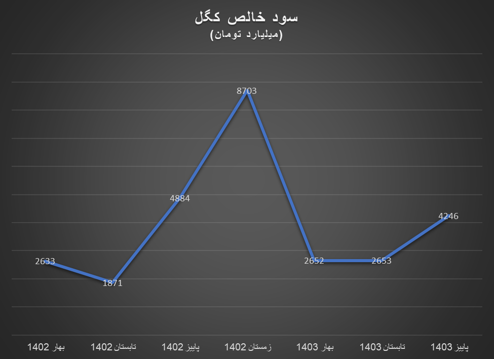 سود خالص تولیدکنندگان داخلی سنگ آهن درجا زد