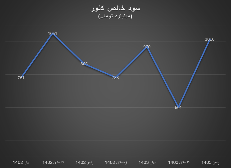 سود خالص تولیدکنندگان داخلی سنگ آهن درجا زد