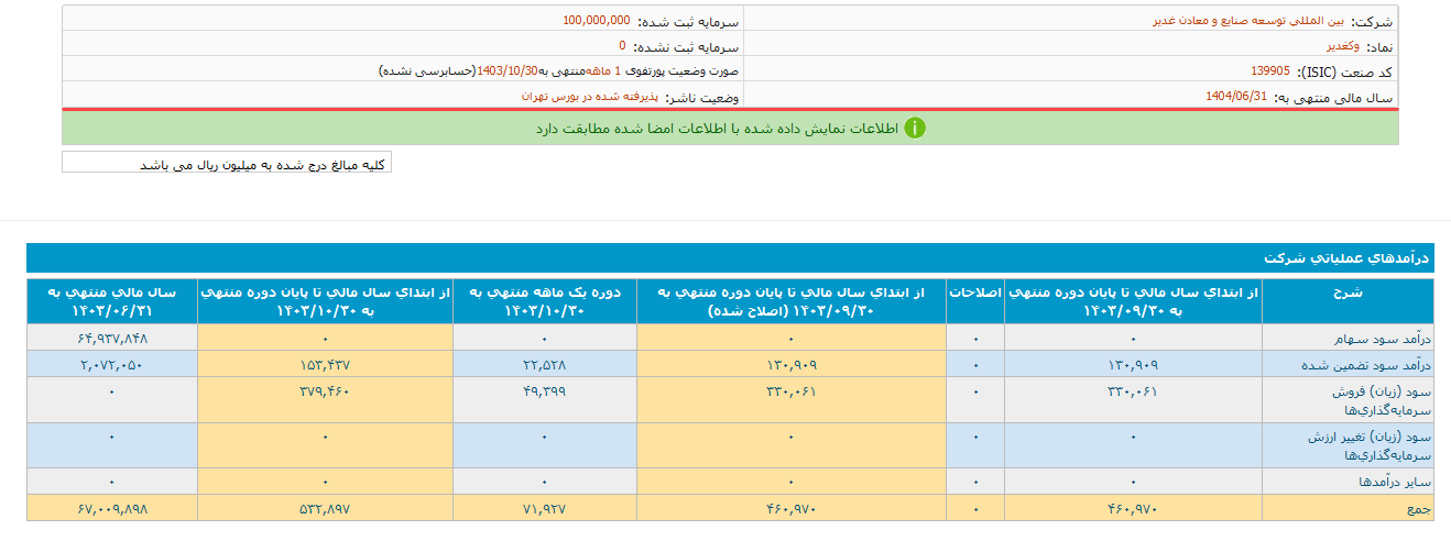 وکغدیر در دی ماه ۷.۱ همت درآمد داشت