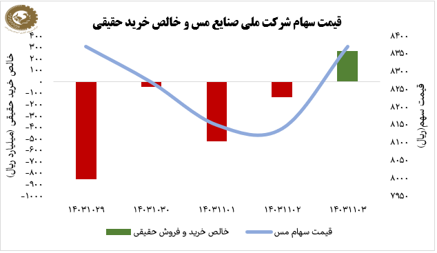 ثبات سهام «فملی» در هفته کم نوسان بازار سهام