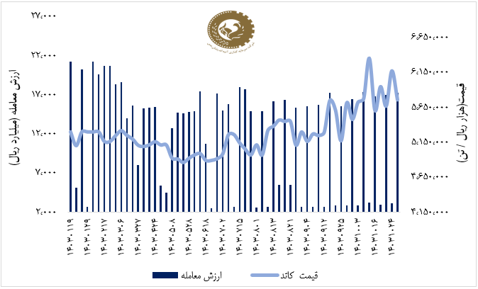 ثبات سهام «فملی» در هفته کم نوسان بازار سهام