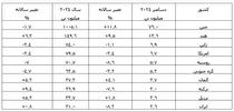 نگاهی به آمار تولید جهانی فولاد در ۲۰۲۴