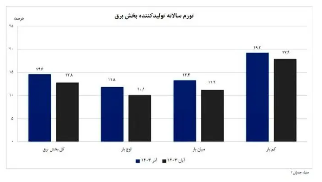 قیمت برق در ایران افزایش یافت