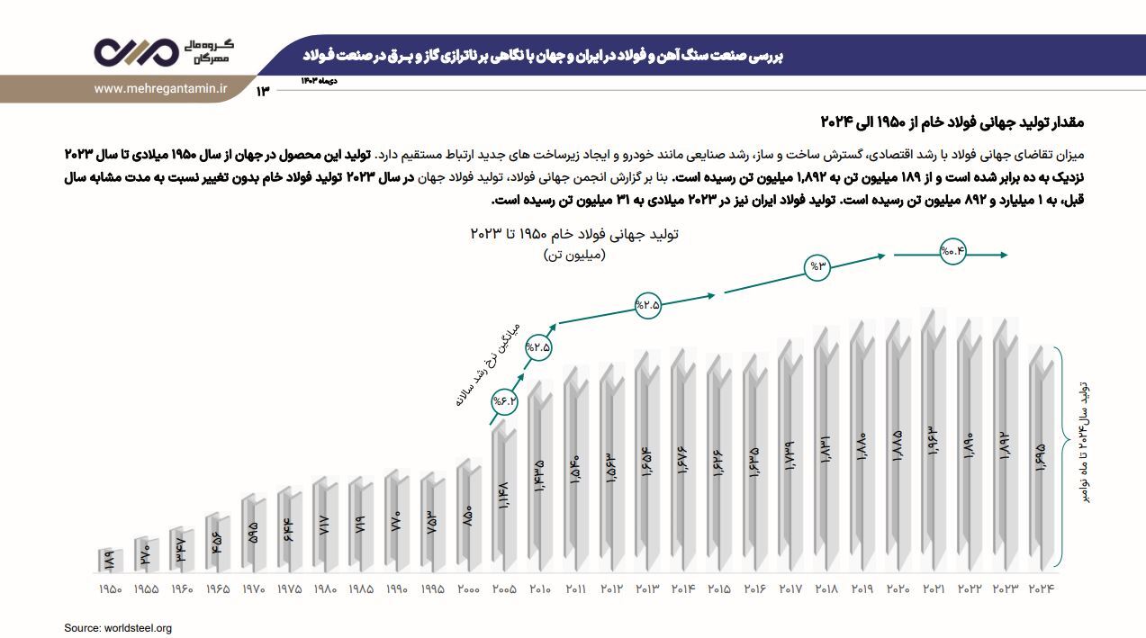 نشست تحلیلی عملکرد و برنامه‌های فولاد خراسان (فخاس)