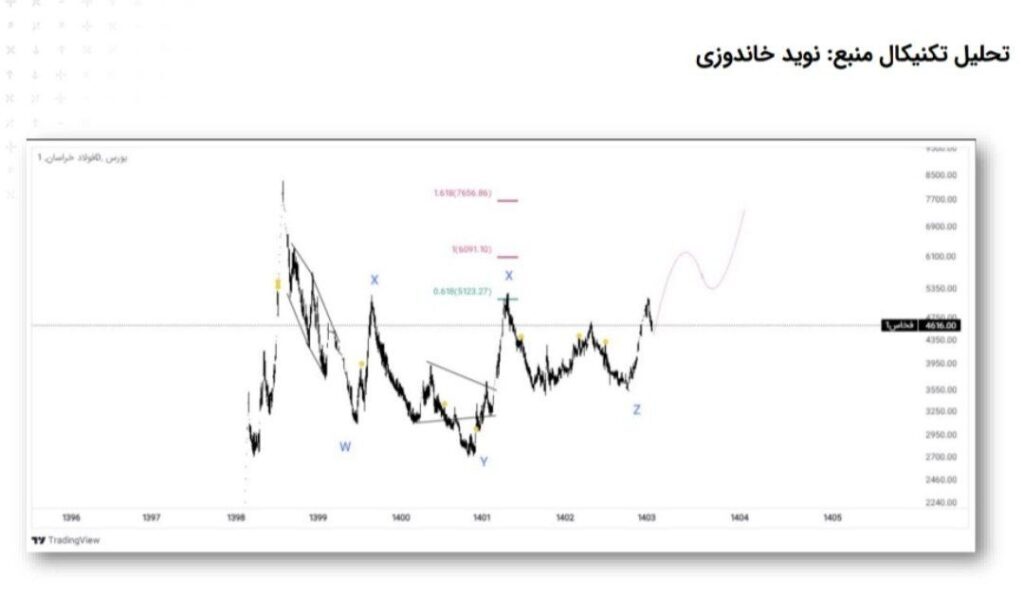 نشست تحلیلی عملکرد و برنامه‌های فولاد خراسان (فخاس)