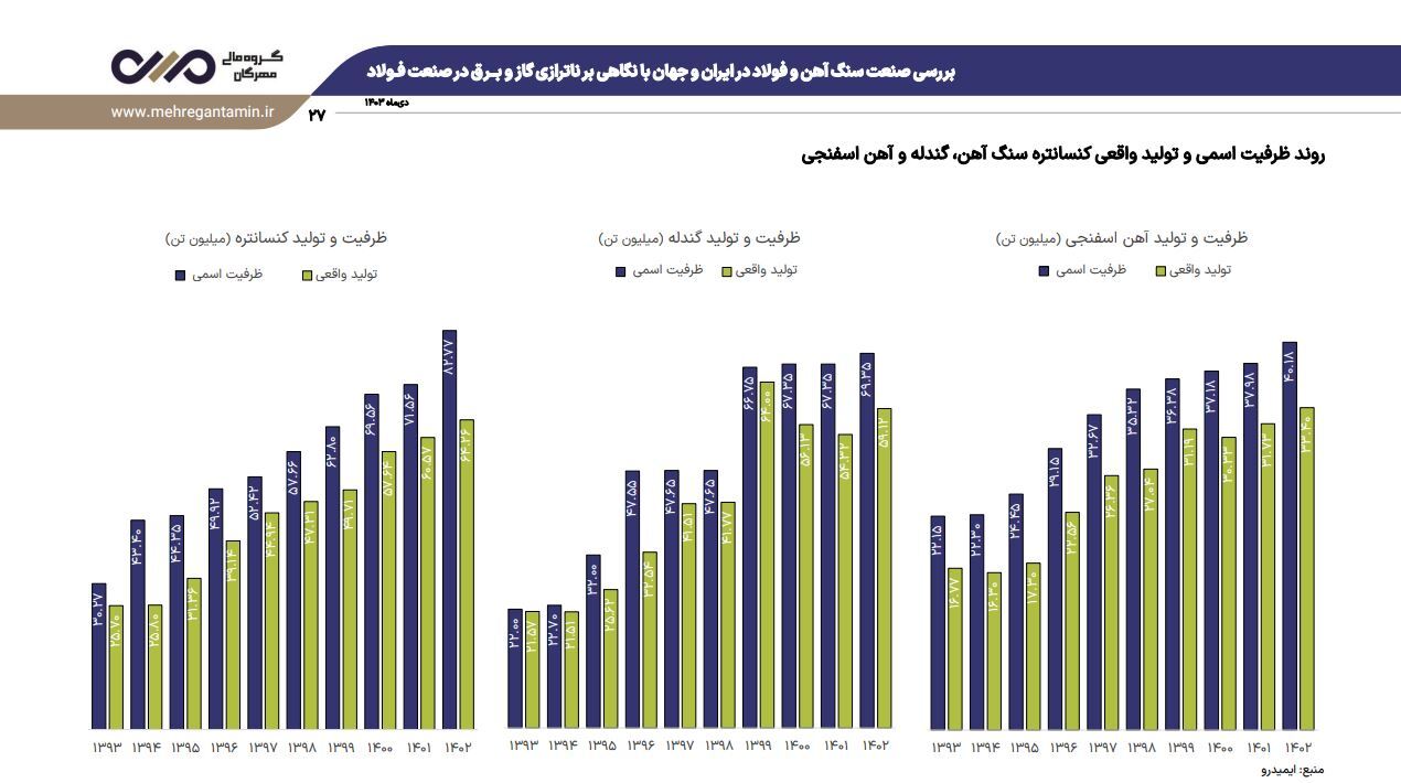 نشست تحلیلی عملکرد و برنامه‌های فولاد خراسان (فخاس)