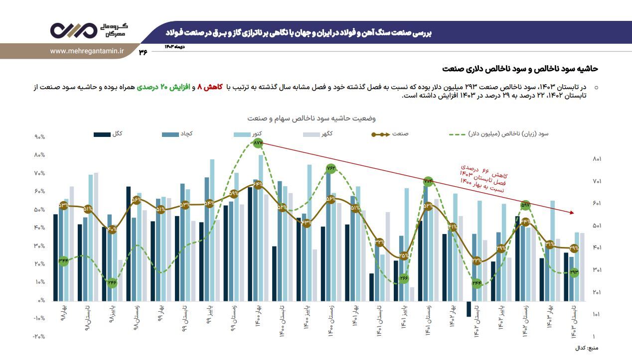 نشست تحلیلی عملکرد و برنامه‌های فولاد خراسان (فخاس)