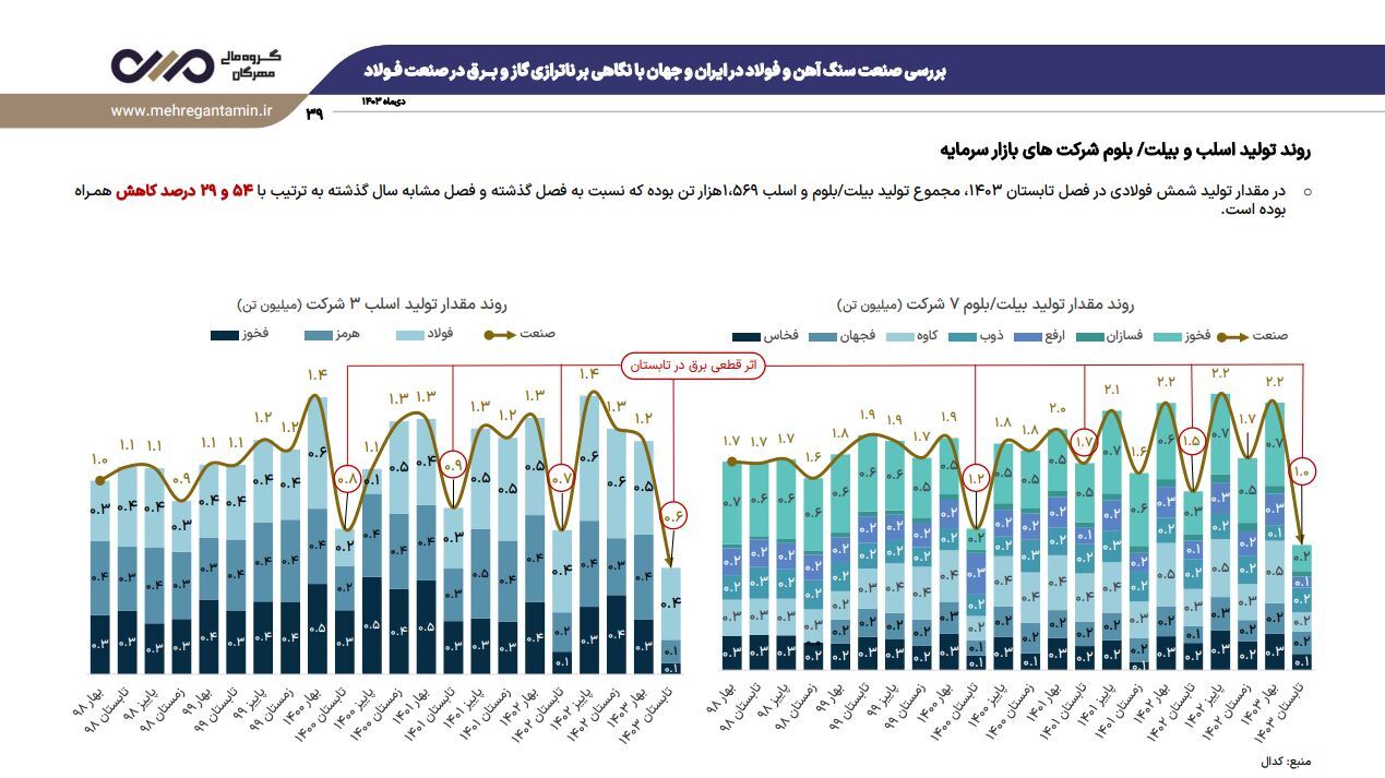 نشست تحلیلی عملکرد و برنامه‌های فولاد خراسان (فخاس)