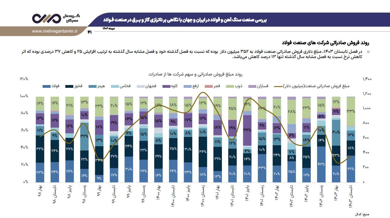 نشست تحلیلی عملکرد و برنامه‌های فولاد خراسان (فخاس)