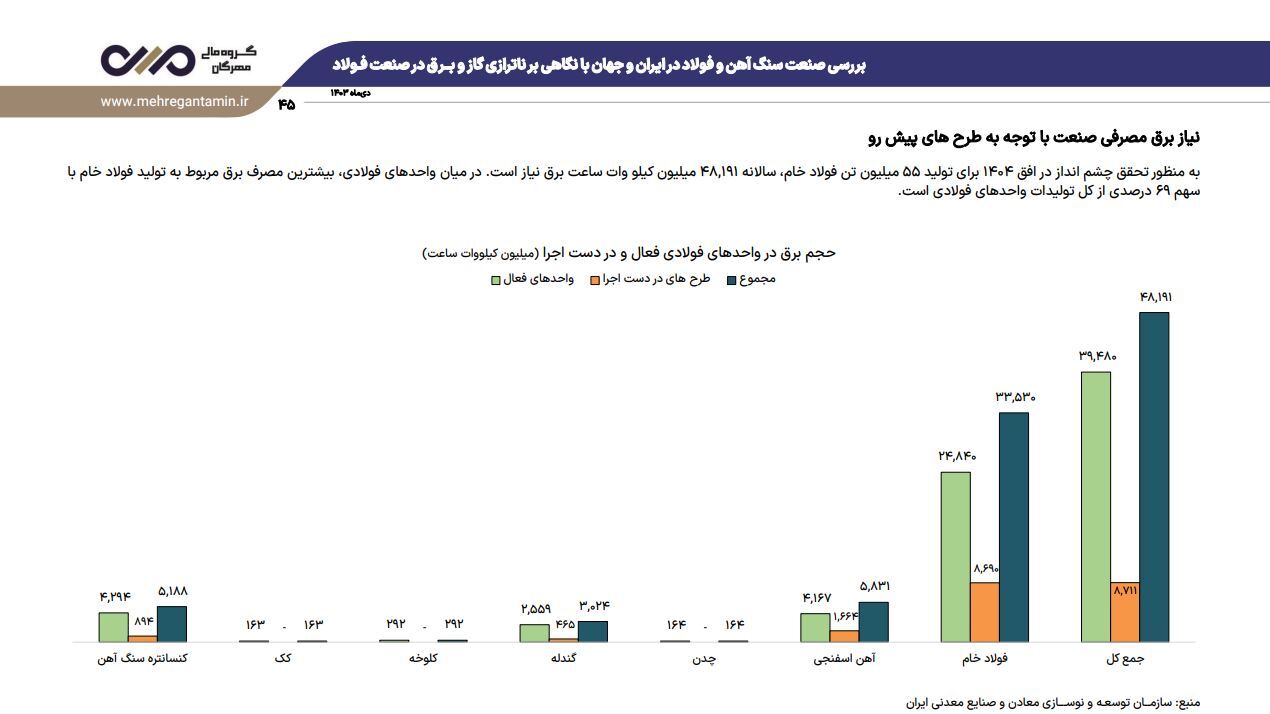 نشست تحلیلی عملکرد و برنامه‌های فولاد خراسان (فخاس)