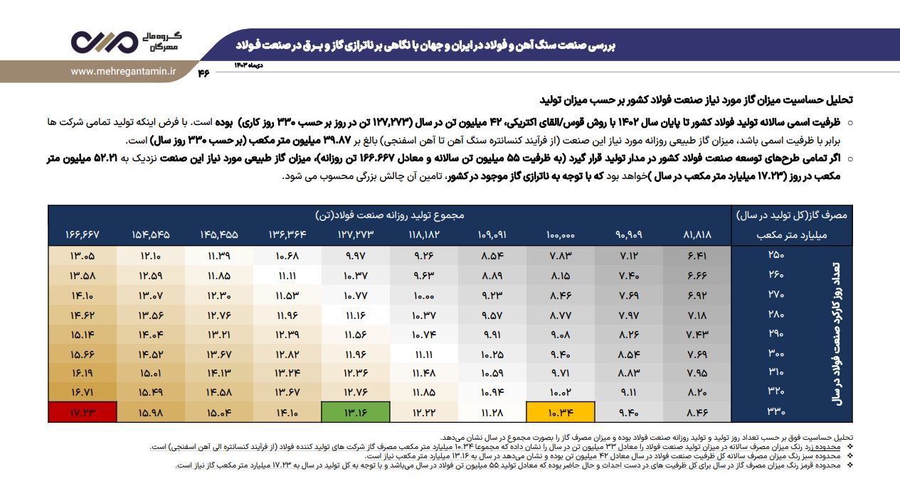 نشست تحلیلی عملکرد و برنامه‌های فولاد خراسان (فخاس)