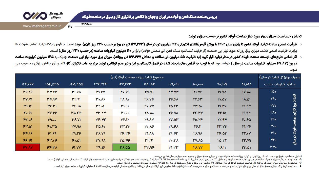 نشست تحلیلی عملکرد و برنامه‌های فولاد خراسان (فخاس)