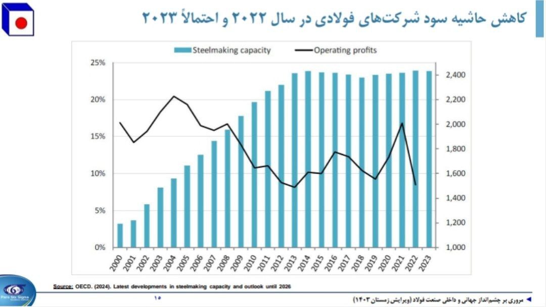 نشست تحلیلی عملکرد و برنامه‌های فولاد خراسان (فخاس)