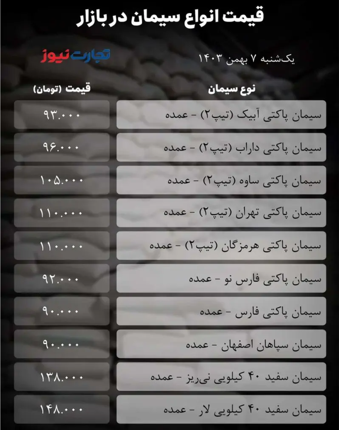 قیمت سیمان امروز ۷ بهمن ۱۴۰۳/ جهش قیمت در کمین بازار + جدول