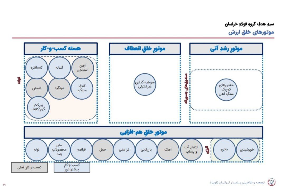 نشست تحلیلی عملکرد و برنامه‌های فولاد خراسان (فخاس)