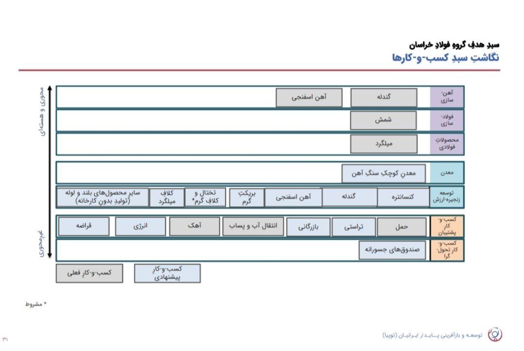 نشست تحلیلی عملکرد و برنامه‌های فولاد خراسان (فخاس)