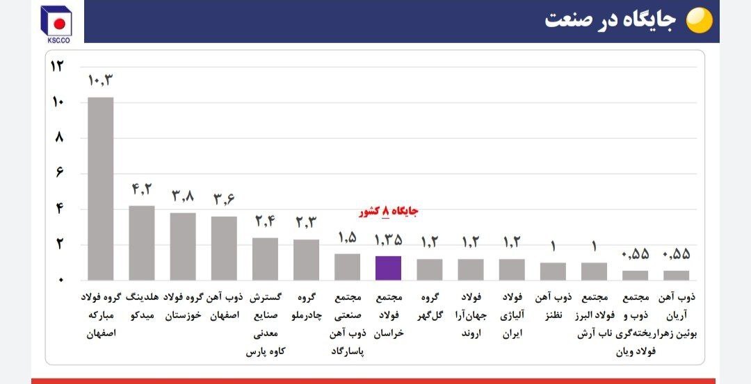 نشست تحلیلی عملکرد و برنامه‌های فولاد خراسان (فخاس)