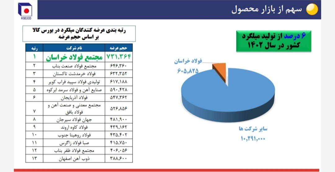 نشست تحلیلی عملکرد و برنامه‌های فولاد خراسان (فخاس)