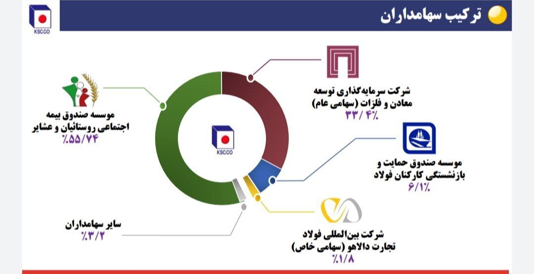 نشست تحلیلی عملکرد و برنامه‌های فولاد خراسان (فخاس)