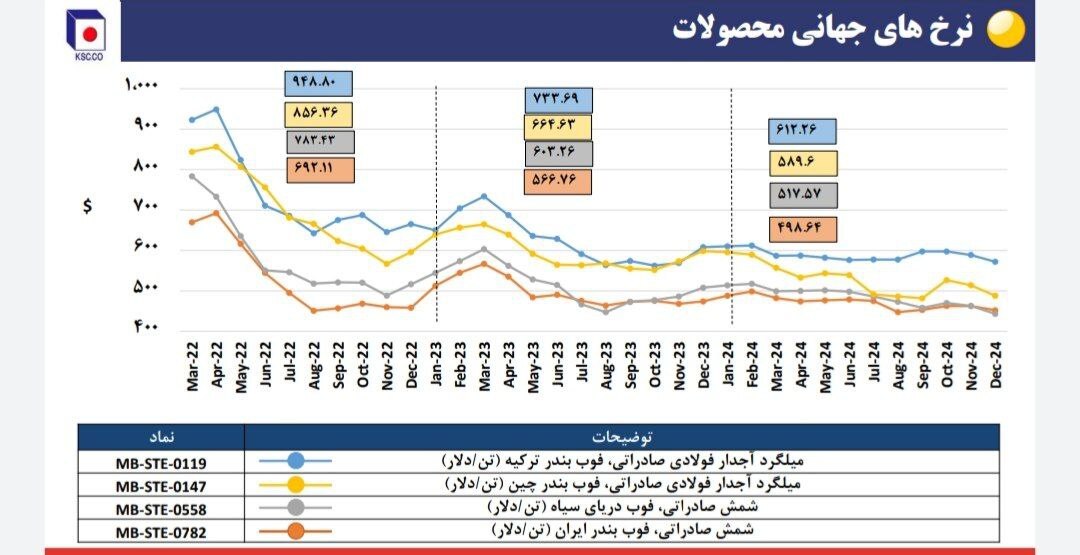 نشست تحلیلی عملکرد و برنامه‌های فولاد خراسان (فخاس)