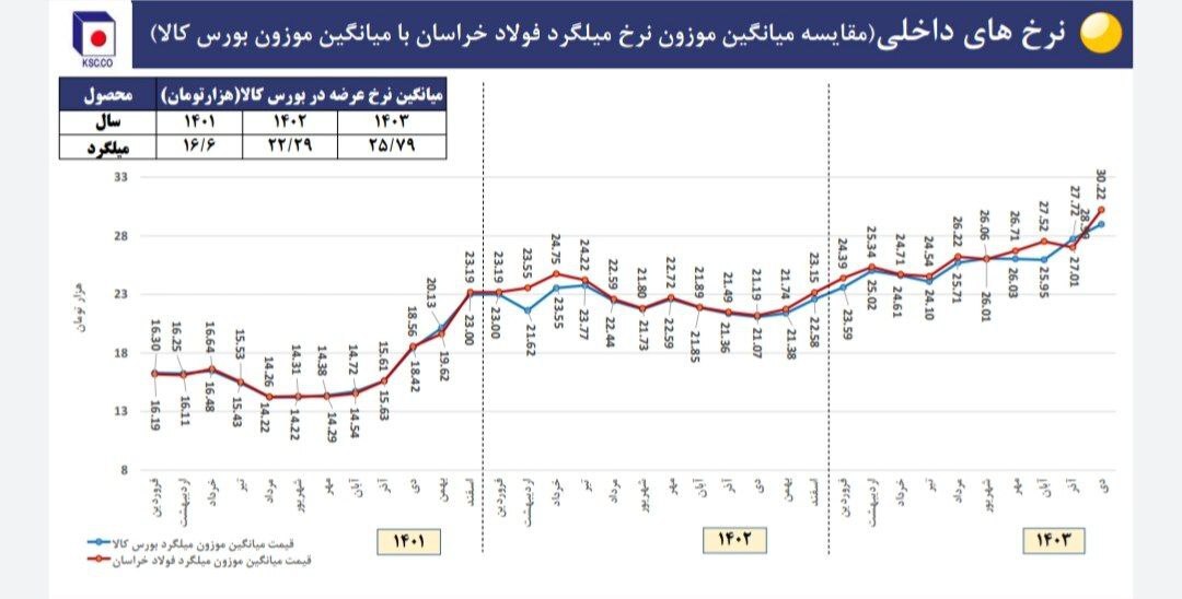 نشست تحلیلی عملکرد و برنامه‌های فولاد خراسان (فخاس)