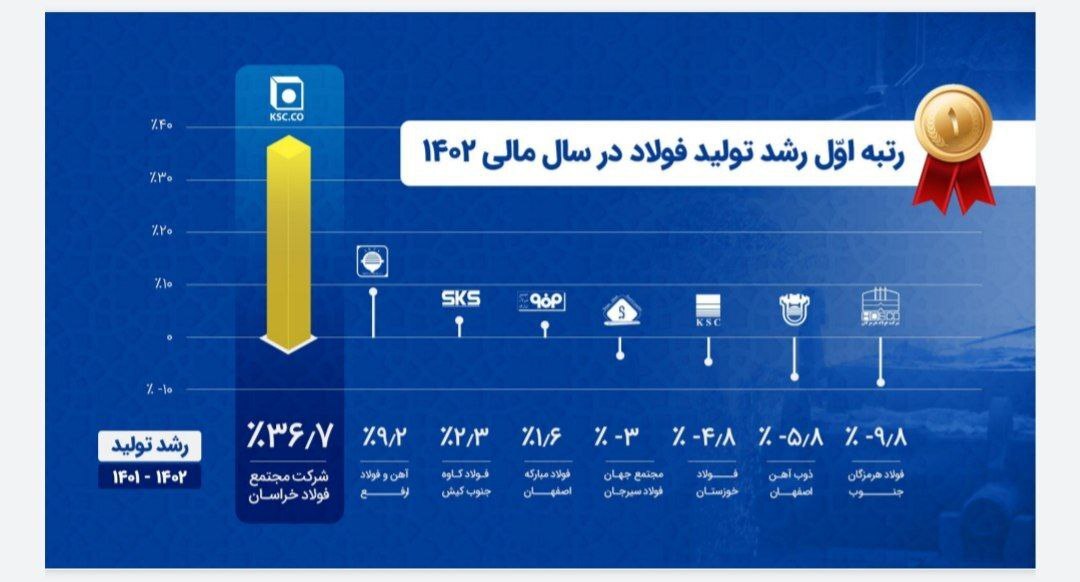 نشست تحلیلی عملکرد و برنامه‌های فولاد خراسان (فخاس)