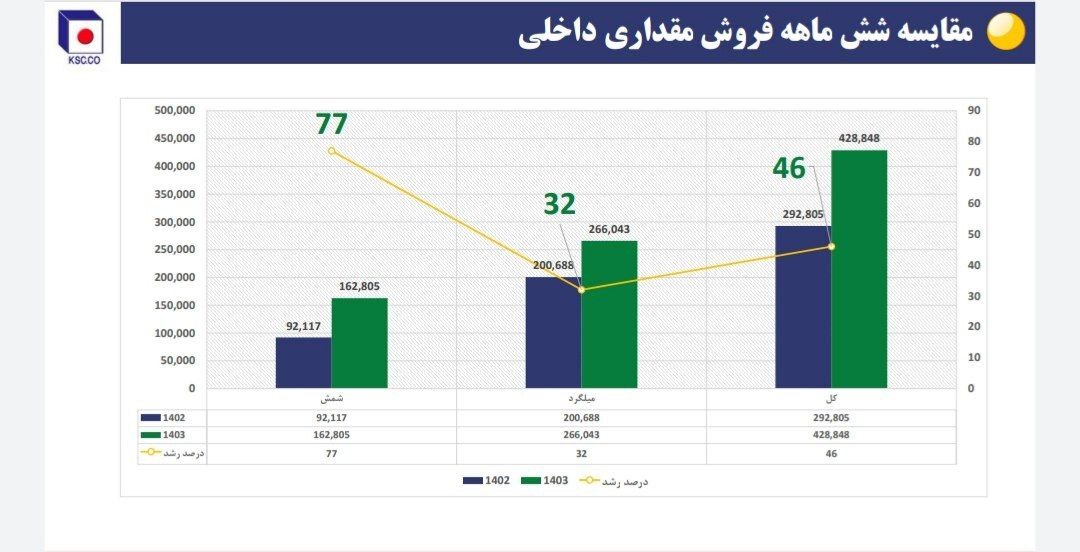 نشست تحلیلی عملکرد و برنامه‌های فولاد خراسان (فخاس)