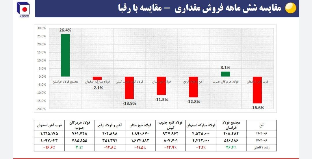 نشست تحلیلی عملکرد و برنامه‌های فولاد خراسان (فخاس)