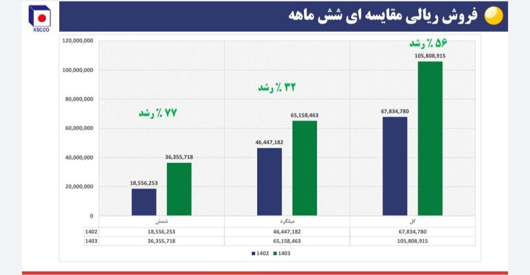 نشست تحلیلی عملکرد و برنامه‌های فولاد خراسان (فخاس)