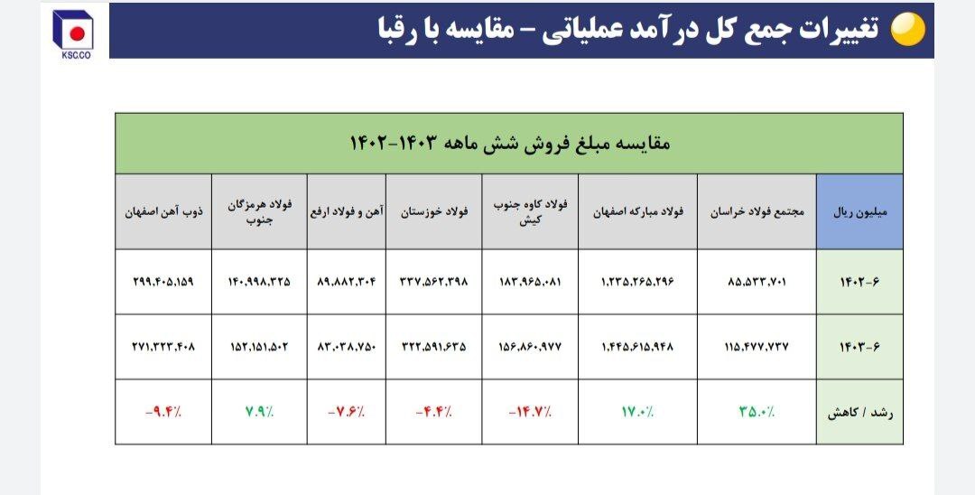 نشست تحلیلی عملکرد و برنامه‌های فولاد خراسان (فخاس)