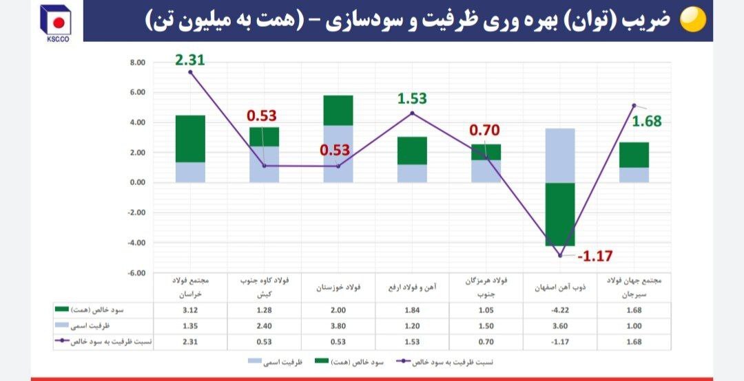 نشست تحلیلی عملکرد و برنامه‌های فولاد خراسان (فخاس)