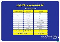 عرضه بیش از ۴ میلیون و ۷۵۰ هزار تن محصول در بورس کالا
